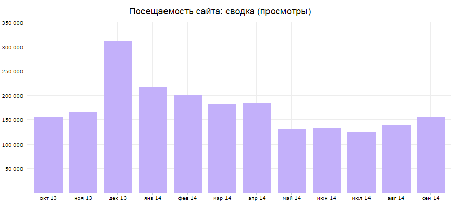 Статистика по посещаемости