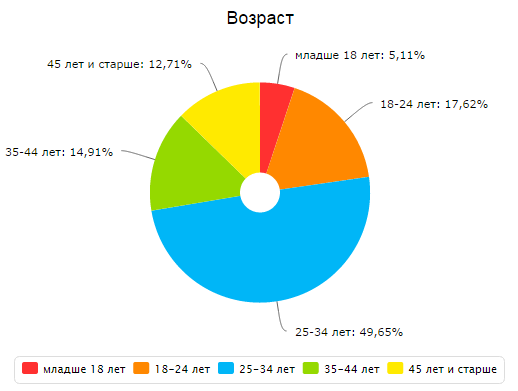 Возраст пользователей